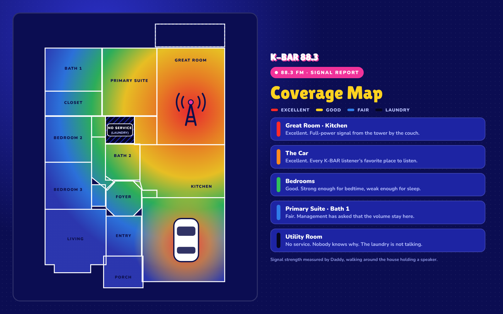 K-BAR 88.3 Coverage Map, 88.3 FM signal report. A floor plan of the house shaded by signal strength: excellent, good, fair, and no service in the laundry room. Great Room · Kitchen: Excellent. Full-power signal from the tower by the couch. The Car: Excellent. Every K-BAR listener’s favorite place to listen. Bedrooms: Good. Strong enough for bedtime, weak enough for sleep. Primary Suite · Bath 1: Fair. Management has asked that the volume stay here. Utility Room: No service. Nobody knows why. The laundry is not talking. Signal strength measured by Daddy, walking around the house holding a speaker.