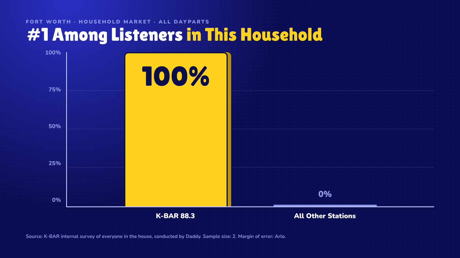 Bar chart: #1 Among Listeners in This Household. Fort Worth, household market, all dayparts. K-BAR 88.3: 100%. All Other Stations: 0%. Source: K-BAR internal survey of everyone in the house, conducted by Daddy. Sample size: 2. Margin of error: Arlo.