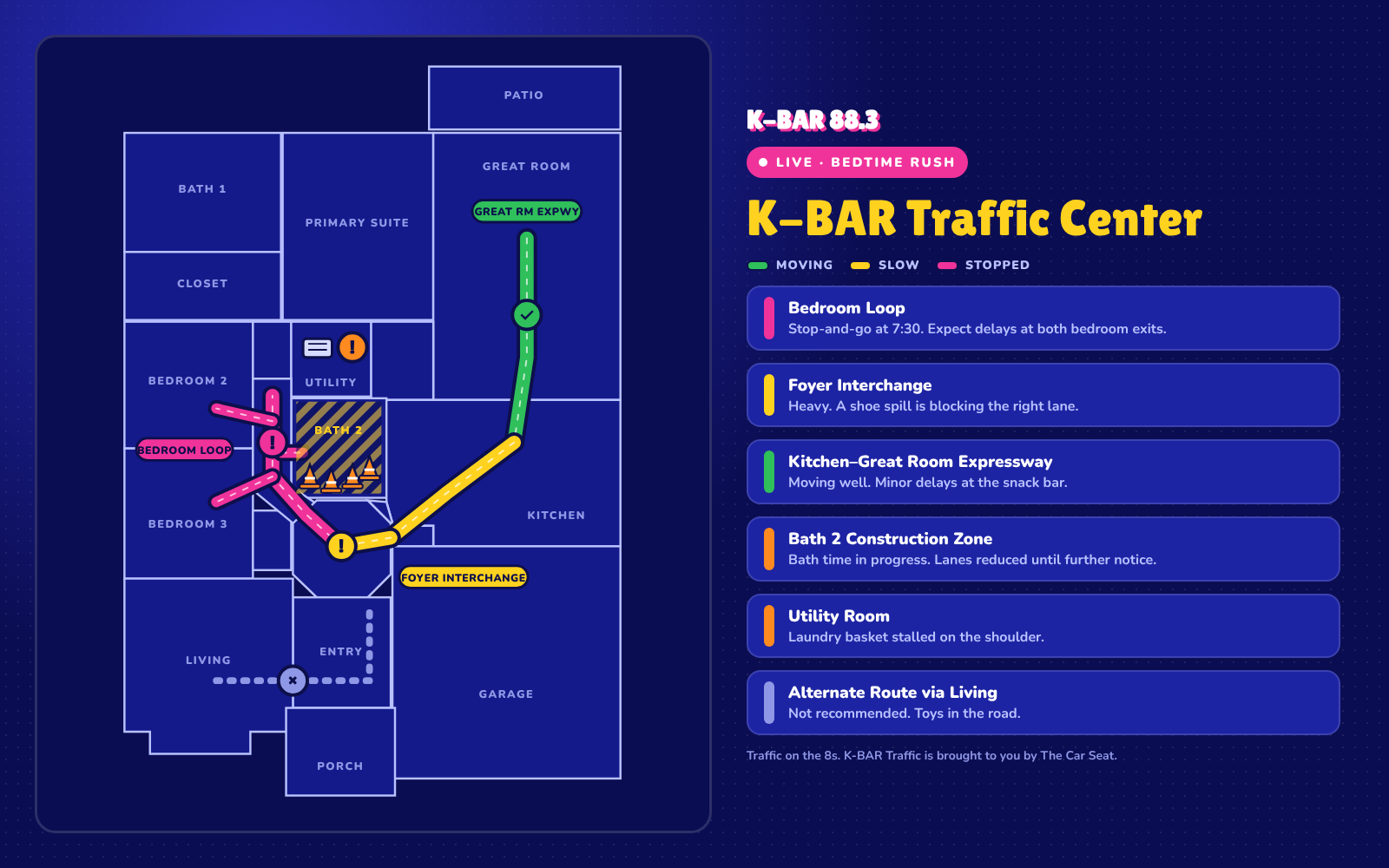K-BAR Traffic Center map, live, bedtime rush. A floor plan of the house with color-coded routes: moving, slow, stopped. Bedroom Loop: Stop-and-go at 7:30. Expect delays at both bedroom exits. Foyer Interchange: Heavy. A shoe spill is blocking the right lane. Kitchen–Great Room Expressway: Moving well. Minor delays at the snack bar. Bath 2 Construction Zone: Bath time in progress. Lanes reduced until further notice. Utility Room: Laundry basket stalled on the shoulder. Alternate Route via Living: Not recommended. Toys in the road. Traffic on the 8s. K-BAR Traffic is brought to you by The Car Seat.
